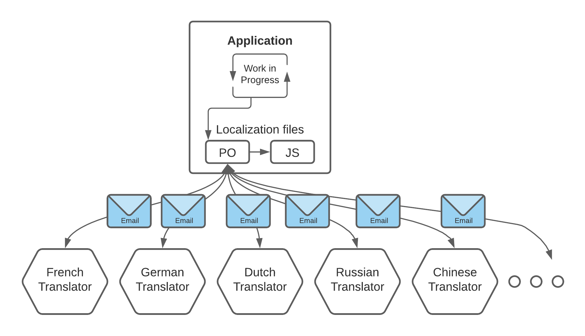 Translation workflow without sync and collaboration tool